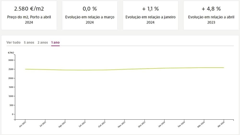 Динамика цен на квадратный метр недвижимости в округе Порту при продаже, Idealista.pt