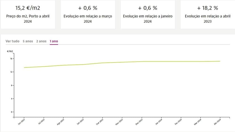 Динамика цен на квадратный метр недвижимости в округе Порту при аренде, Idealista.pt