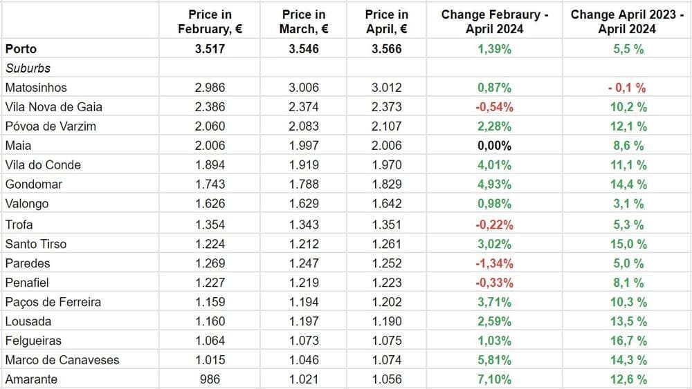 По данным Idealista.pt