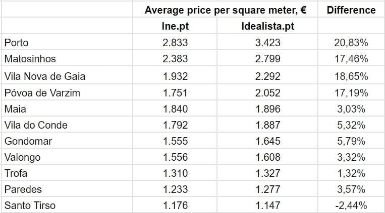 Сравнение цен на квадратный метр недвижимости в муниципалитетах округа Порту при продаже в 4 квартале 2023 г., Idealista.pt и Ine.pt