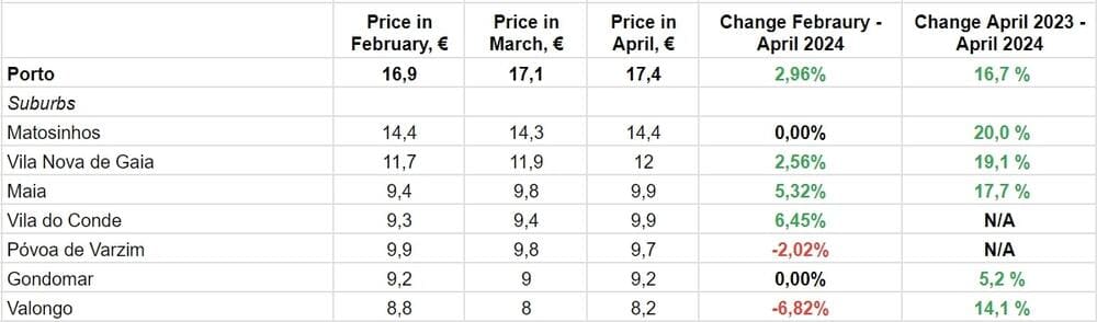 По данным Idealista.pt