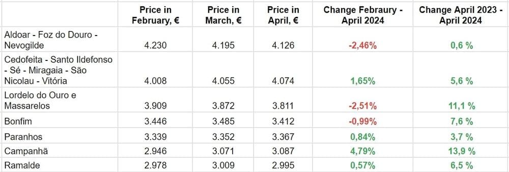 По данным Idealista.pt