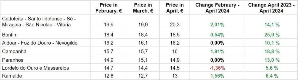 По данным Idealista.pt