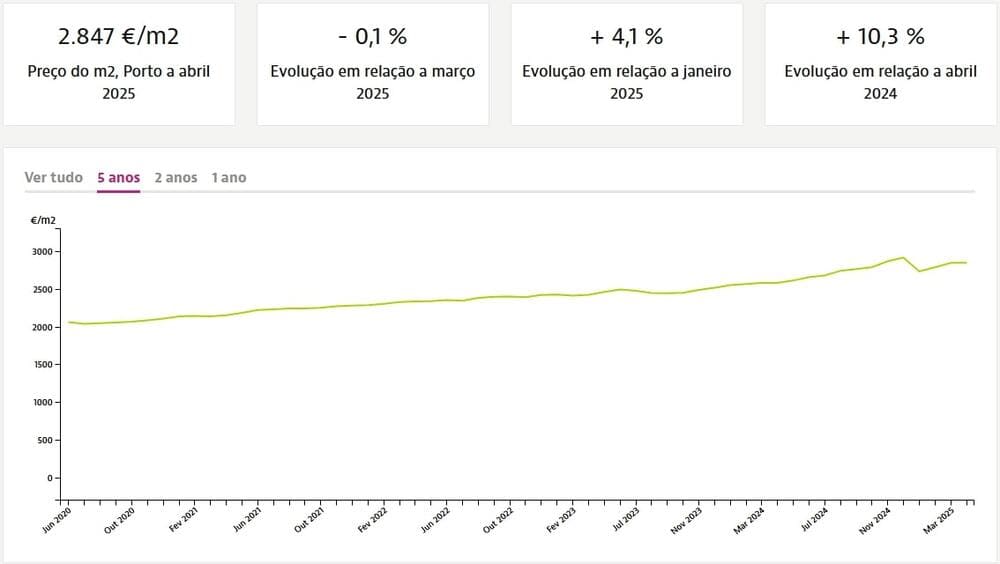 Динаміка цін на квадратний метр нерухомості в окрузі Порту під час продажу, Idealista.pt
