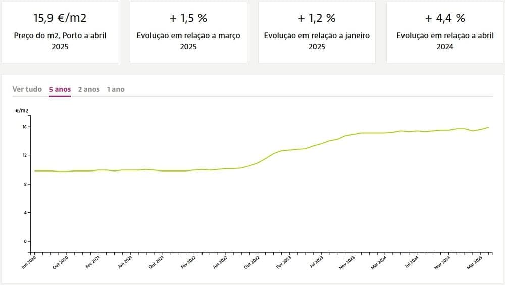 Динаміка цін на квадратний метр нерухомості в окрузі Порту при оренді, Idealista.pt