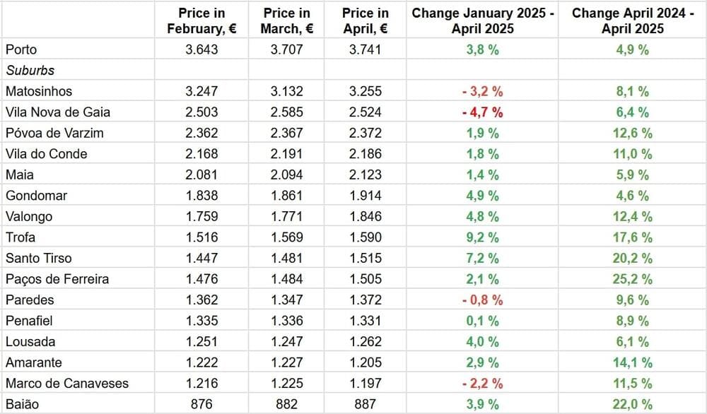 За даними Idealista.pt
