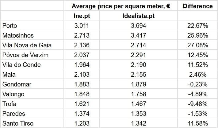 Порівняння цін на квадратний метр нерухомості в муніципалітетах округу Порту під час продажу в 4 кварталі 2024 р., Idealista.pt і Ine.pt