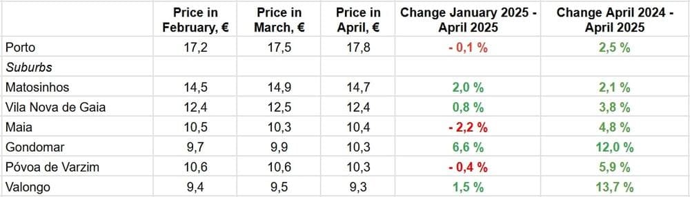 За даними Idealista.pt