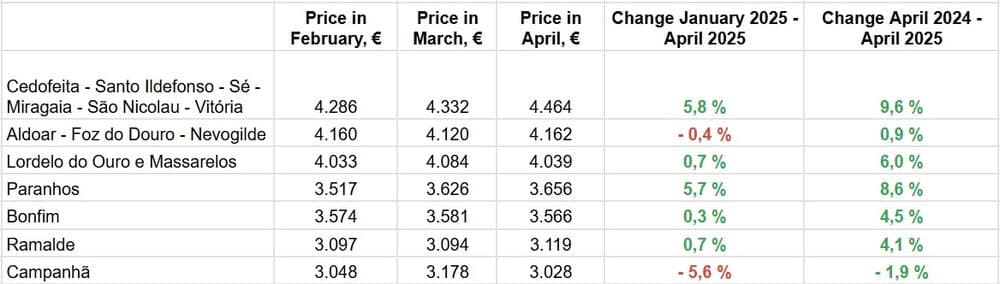 За даними Idealista.pt