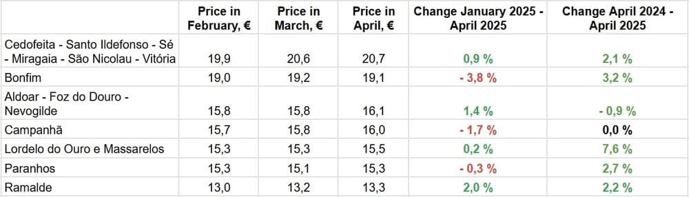 За даними Idealista.pt