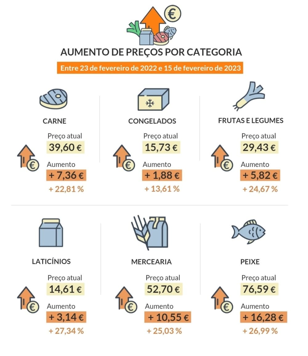 Подорожчання продуктів за категоріями (за даними за лютий 2023 року)