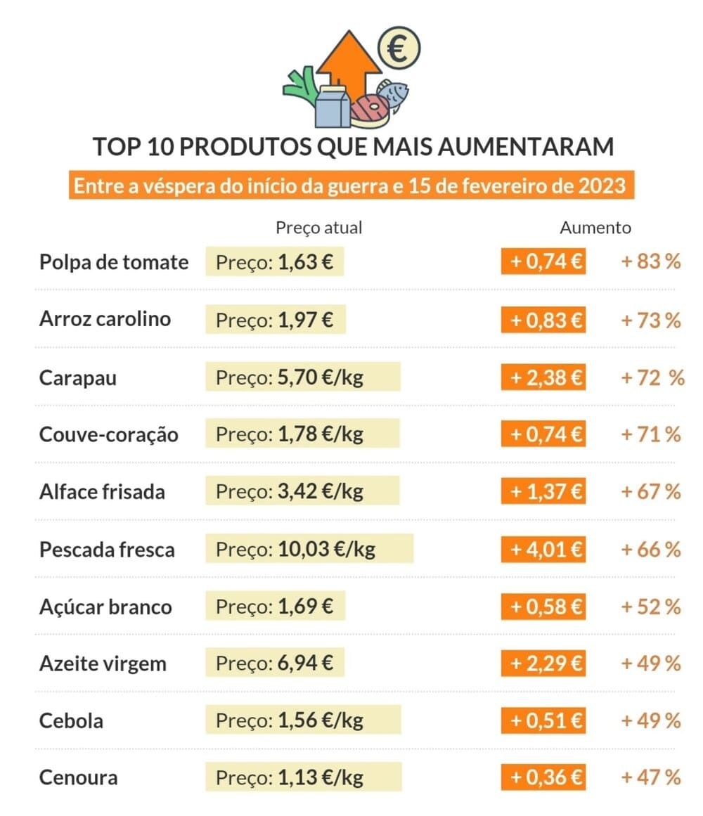 Продукти, що найбільше подорожчали за цей рік (за даними за лютий 2023 року)
