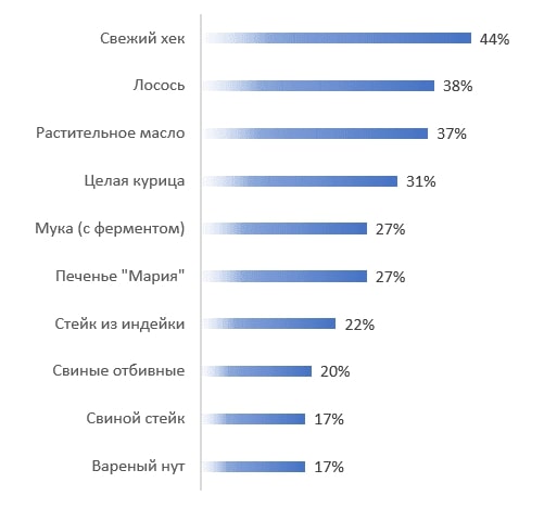 Таблица 1. Десять продуктов, цены на которые выросли больше всего.