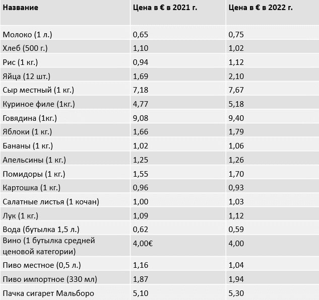 Таблица 2. Примерная стоимость продуктов в супермаркете в 2021-2022 гг. 