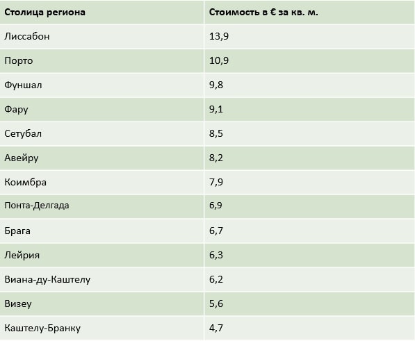 Таблица 3. Цены на аренду жилья по столицам регионов