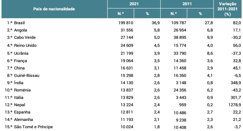 Джерело: INE, Recenseamento da população e habitação - Censos 2021