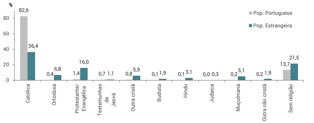 Джерело: INE, Recenseamento da população e habitação - Censos 2021