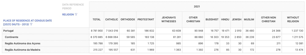 Джерело: INE, Recenseamento da população e habitação - Censos 2021