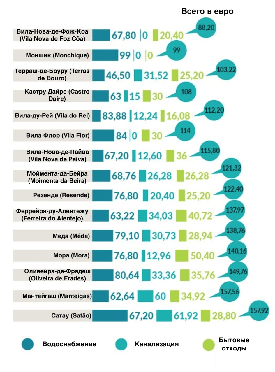 Изображение 3. 15 регионов с самым доступным водоснабжением в Португалии (годовое потребление 120 м3)