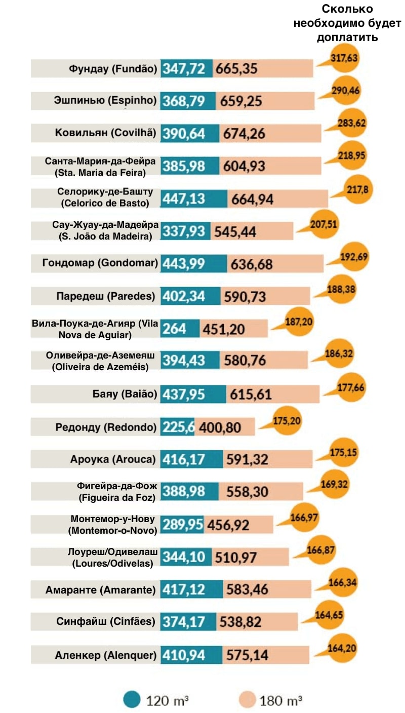 Изображение 4. 19 регионов, где потребителям необходимо будет переплатить за водоснабжение, канализацию и вывоз мусора, если годовое потребление превысит 120 м3 и достигнет 180 м3 
