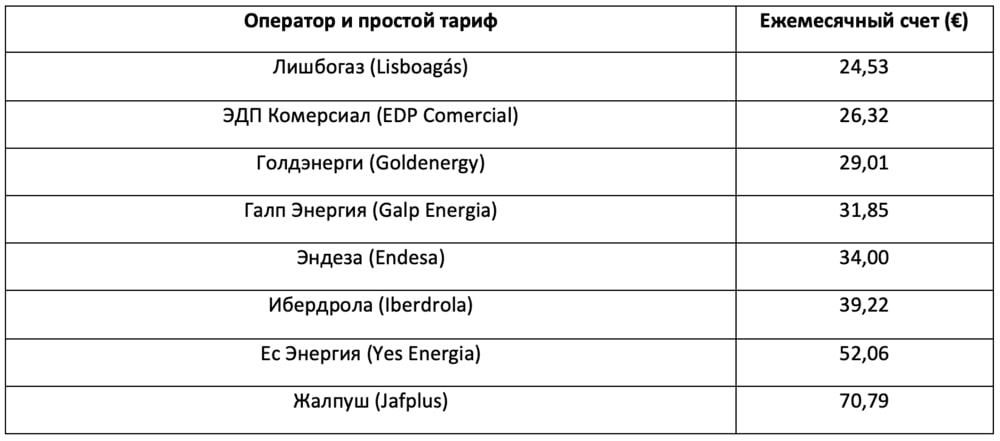 Таблица 2. Натуральный газ (годовое потребление 320 м3)
