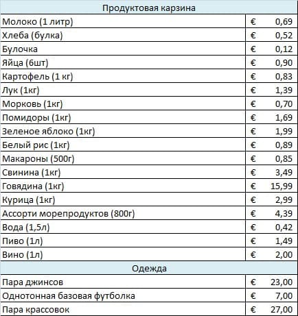 Таблица 3 - Базовый набор продуктов со средней стоимостью в гипермаркете города Томар