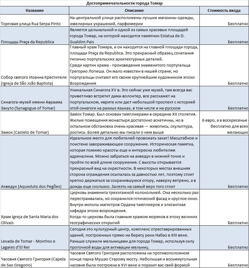 Таблица 1 – Неполный список достопримечательностей города Томар