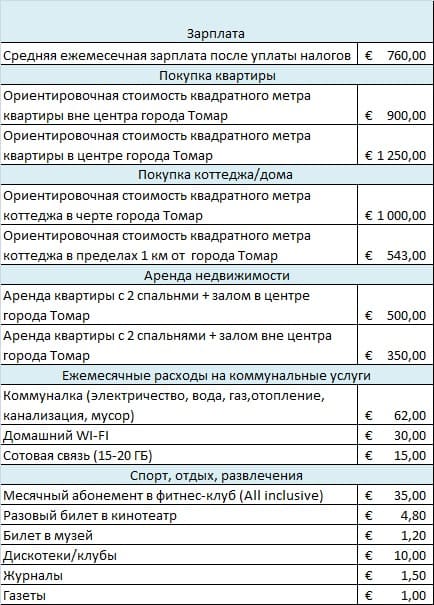 Таблица 2 – Основные ежемесячные расходы среднестатистического жителя города Томар