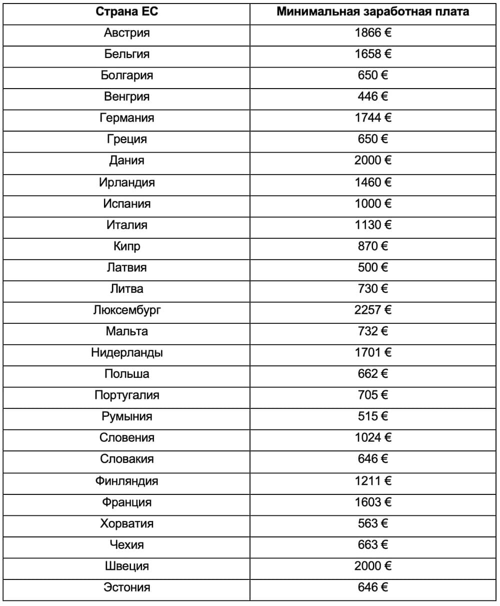 Таблица 1. Минимальная заработная плата в разных странах ЕС