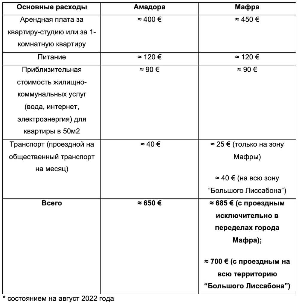 Таблица 2. Средняя стоимость проживания в районе Лиссабона, а именно в городах Амадора и Мафра