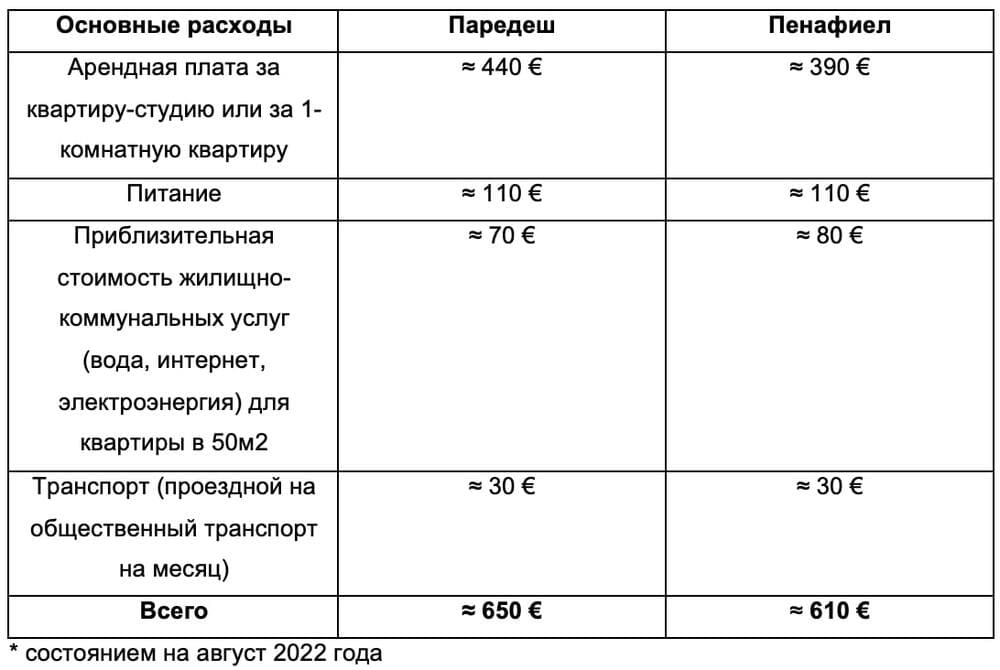 Таблица 3. Средняя стоимость проживания в районе Порту, а именно в городах Паредеш и Пенафиел