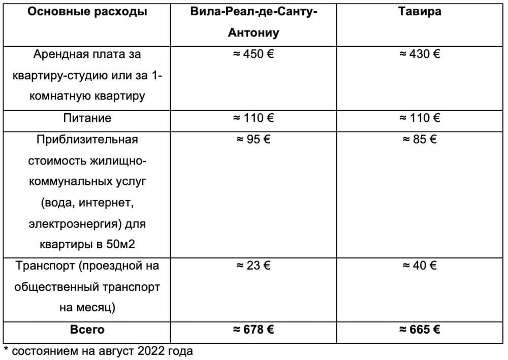 Таблица 4. Средняя стоимость проживания в районе Фару, а именно в городах Вила-Реал-де-Санту-Антониу и Тавира