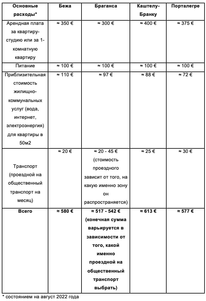 Таблица 5. Средняя стоимость проживания во внутренних регионах Португалии, а именно в городах Бежа, Браганса, Каштелу-Бранку и Порталегре